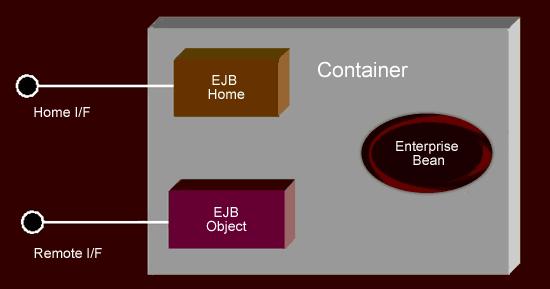 Figure 5: The Enterprise JavaBean Interfaces The primary purpose of the home interface is to provide a "factory" interface for the EJBs.