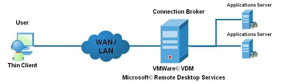 Desktop Virtualization Virtual desktops enable hosting multiple operating systems and applications in remote locations allowing for physical and geographical independence.