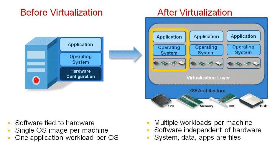 Server Virtualization Virtualization is the technology of managing systems and resources functionally regardless of their physical layout or location.