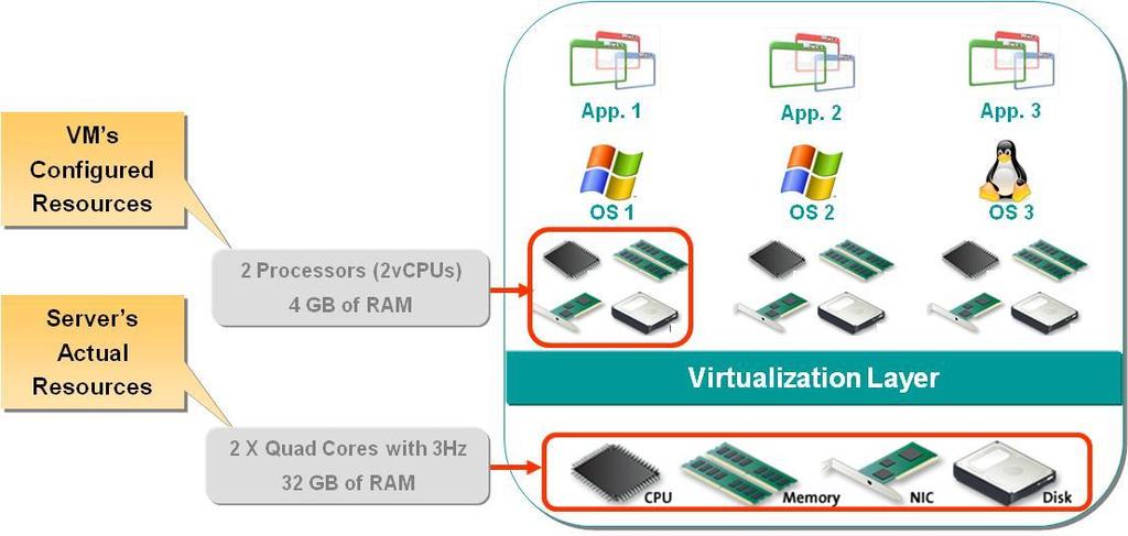 The Virtualization Layer (aka Hypervisor) The hypervisor represents a layer separating the physical server from the VMs.