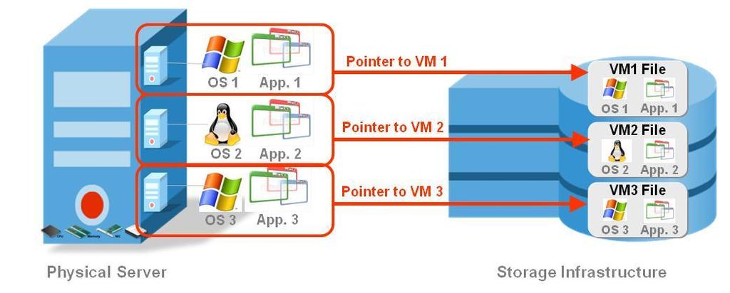 VMs and the Storage Infrastructure Each VM is usually represented as a large file which is usually kept in the shared storage.