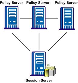 Environments that Require a Shared Session Store The following illustration shows a Policy Server cluster communicating with one session store: To share a session store, use one of the following