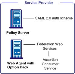Service Provider Setup The following illustration shows the components for authentication at the Service Provider. Note: A site can be both an Identity Provider and a Service Provider.