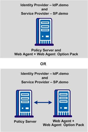 Sample Federation Network The following illustration shows the sample federated network. Identity Provider Data for a Basic Configuration IdP.demo is the Identity Provider.