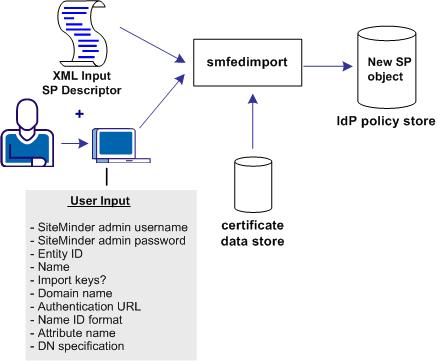 Import Metadata Tool Create a SAML 2.0 Service Provider object for an Identity Provider.