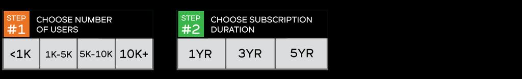 SUBSCRIPTION (SUPPORT INCLUDED) Cloud On-Premises (VM) Licensed by user, not device Total user count tiers provide voume discount User license quantity will dictate # of servers (1, 2, 4 & option to