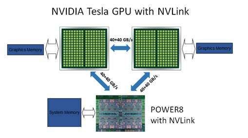 NVLink Evolution in POWER HPC NVIDIA P100 GPU with NVLink 1.0 NVIDIA Volta GPU with NVLink 2.