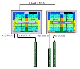 I/O Attachment Evolution in POWER HPC X-Bus 4B @ 16GHz PCIe Gen4 x16 PCIe Gen4