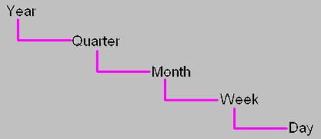Chapter 7 Building Your Own Subject Areas This figure illustrates the date hierarchy linking a year with its quarters, months, weeks, and days.