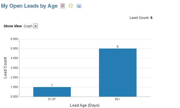 Chapter 9 Appendix: Prebuilt Analytics My Open Leads by Age: Explained Follow up on your aging leads.