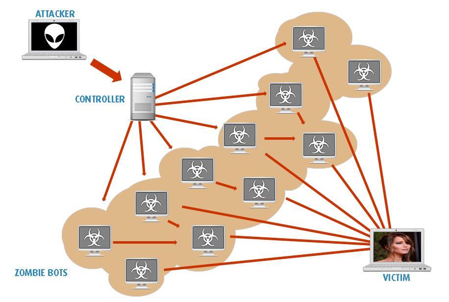 DDoS DEFINED Distributed Denial of Service (DDoS) Multiple compromised systems usually