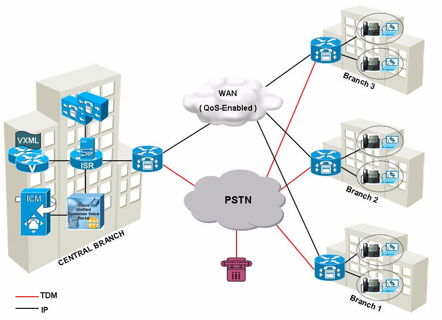 Call Admission Control Chapter 9 Network Infrastructure Considerations Queue-at-the-Edge Branch Office Deployment Model You can deploy Unified CVP in a centralized UCM branch office deployment to