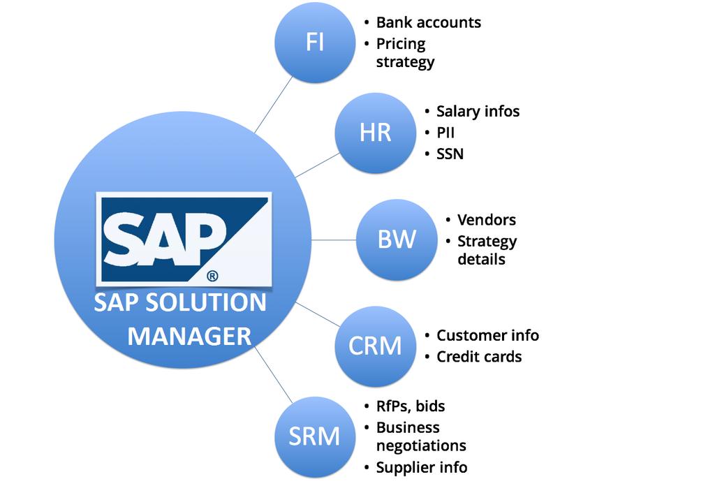 Impact SAP Solution Manager, right in the middle of your business systems The SAP Solution Manager is the heart of your SAP landscape and connects to the