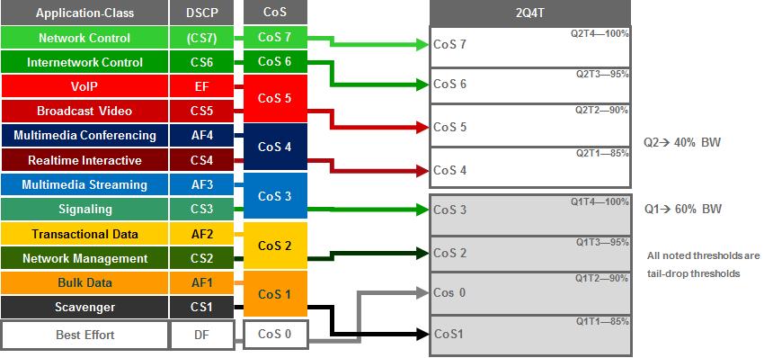 Chapter 9: Catalyst and Nexus Switch Platform Queuing Design Secondary PUPs are enabled QoS Trust state is DSCP on the following interface: EO0/2 Gi1/1 Gi1/2 Gi1/3 Gi1/4 Gi1/5 Gi1/6 Gi1/7 Gi1/8 Gi1/9