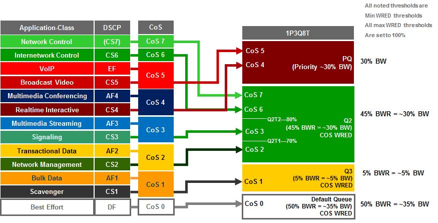 Chapter 9: Catalyst and Nexus Switch Platform Queuing Design 1P3Q8T Egress Queuing 1P3Q8T egress queuing is supported by the following line cards: WS-X6724-SFP, WS-X6748-SFP and WS-X6748-GE-TX with