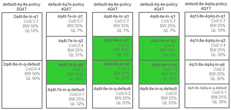 Chapter 9: Catalyst and Nexus Switch Platform Queuing Design service-policy type network-qos default-nq-8e-4q4q-policy This configuration change can be validated via exec-level show policy-map system