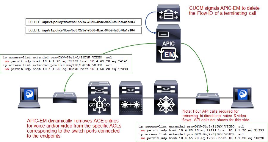 Chapter 11: Dynamic Qos Design Figure 121 Dynamic QoS Wired Voice/Video Call Termination As can be seen in the figure above, CUCM signals to APIC-EM via the REST-based API that the call has