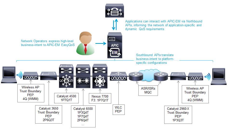 Chapter 1: Solution Overview Figure 2 High-Level Overview of the EasyQoS Solution In the center of the figure is the APIC-EM controller with the EasyQoS application running on top of it.