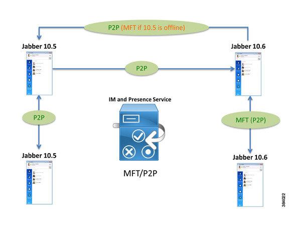 Cisco Jabber Client Interoperability In this deployment model, file transfers are allowed and are treated as either managed file transfers or peer-to-peer file transfers depending on the client: File