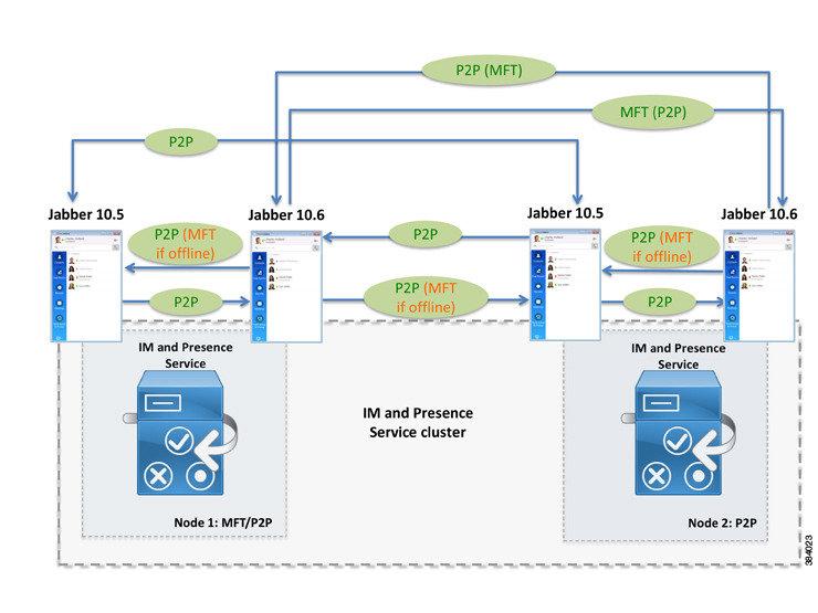 Cisco Jabber Client Interoperability In this deployment model, file transfers are allowed and are treated as either managed file transfers or peer-to-peer file transfers depending on the client.