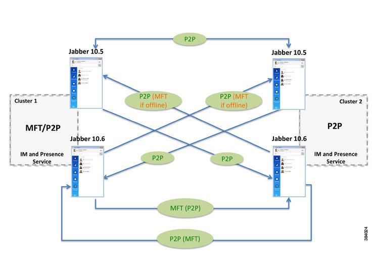 Cisco Jabber Client Interoperability Multiple Cluster - Mixed Nodes The following figure shows a deployment with two clusters where a node in Cluster 1 has Managed and Peer-to-Peer File Transfer
