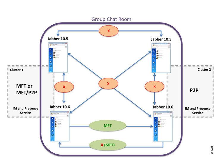 Cisco Jabber Client Interoperability Group Chat The following figure shows a group chat scenario between two clusters, where a node in Cluster 1 has either Managed File Transfer (MFT) or Managed and