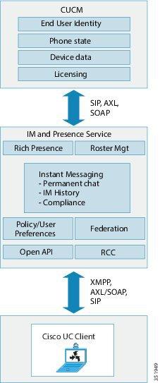 IM and Presence Service Components IM and Presence Service Components Main Components The following figure provides an overview of an IM and Presence Service deployment, including the main components