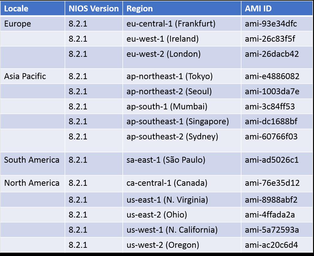 The ID for each AMI will vary per region and are subject to change without notice. Contact Infoblox Support (https://support.infoblox.
