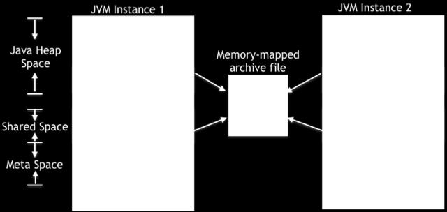Class Data Sharing (CDS) Like OS shared libraries for Java class data Archive is memory-mapped RO pages shared, RW pages are shared copy-on-write