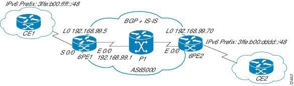 Deploying IPv6 on the Provider Edge Devices (6PE) The customer edge device--ce1 in the figure below--is configured to forward its IPv6 traffic to the 6PE1 device.
