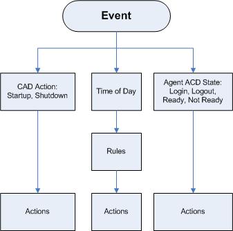 Cisco Desktop Administrator User Guide Agent Management Work Flows Agent management work flows manage agent activity based on Agent Desktop and CAD-BE activity, agent ACD states, and time of day.