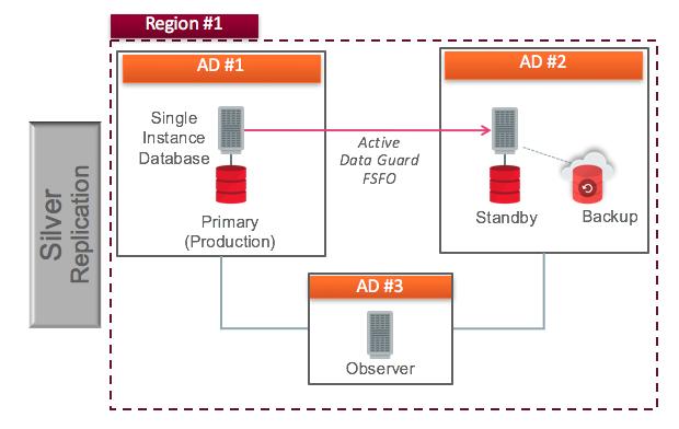 Oracle Data Guard Oracle Data Guard synchronizes one or more physical copies (standby databases) to eliminate single point of failure for a production database (the primary database).