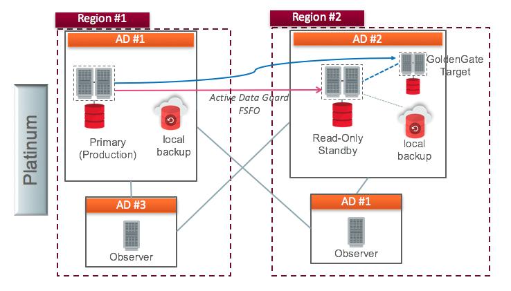 Platinum: Mission Critical Databases The Platinum reference architecture (Figure 8) builds upon Gold by deploying an extra level of redundancy and several advanced HA capabilities.