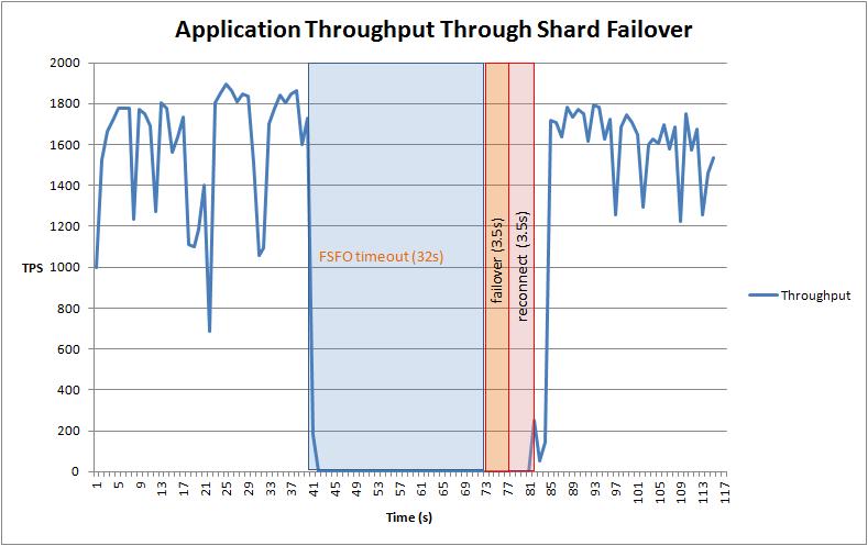 Figure 15 Application throughput during Shard failover Table 8 summarizes how the application impact can be mitigated in a sharded envirionment, Table 8: Shard Outage Impact Oracle Sharding MAA