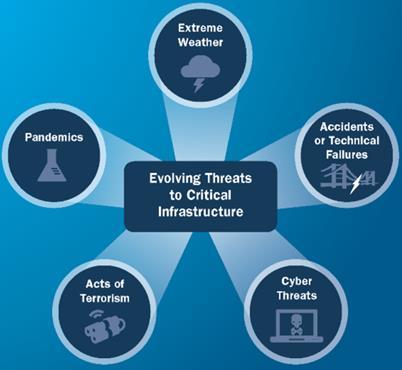 The Risks are Evolving Critical infrastructure in the United States faces current and future risks: Terrorism Extreme