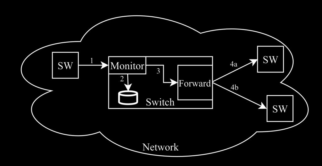 Chapter 3. Design 36 (according to the monitoring algorithm deployed), and only after that, the packet is forwarded. Figure 3.