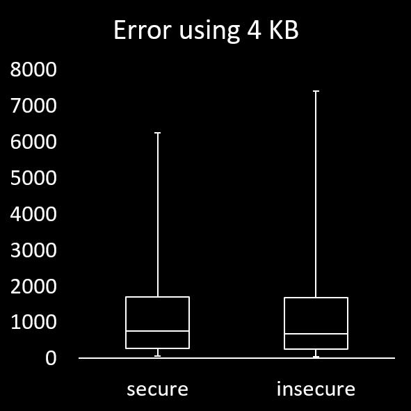 (a) using 1 KB of memory (b) using 4 KB of memory 5.3.