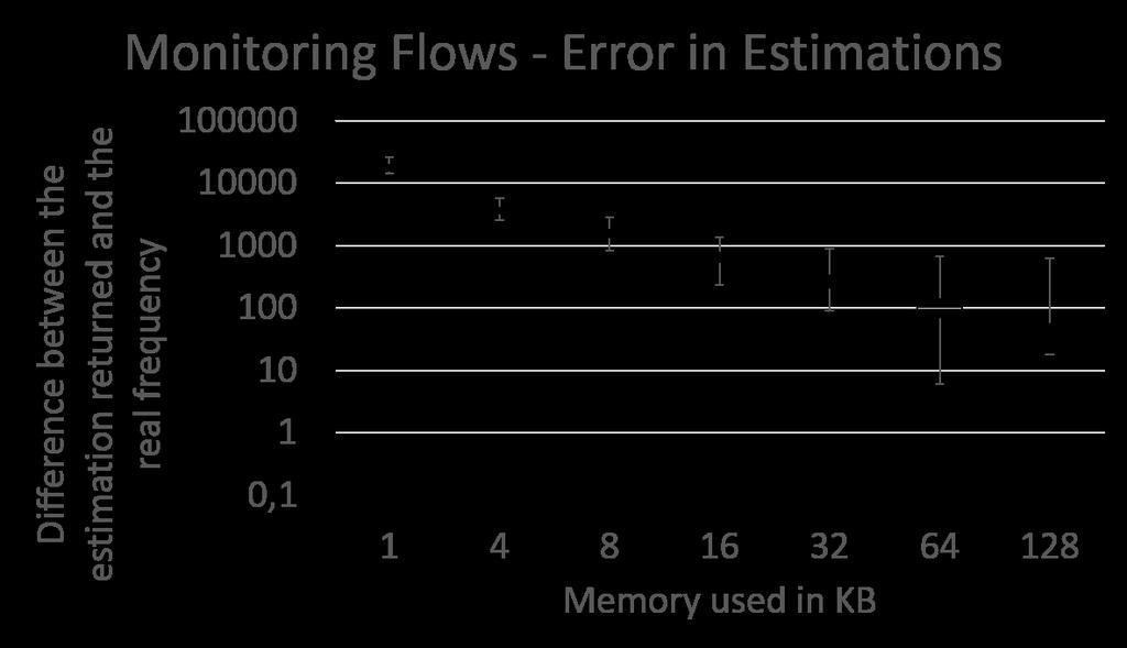 TCP packets). Figure 5.6: Errors in estimations using different memory sizes when monitoring by flow with our solution Figure 5.