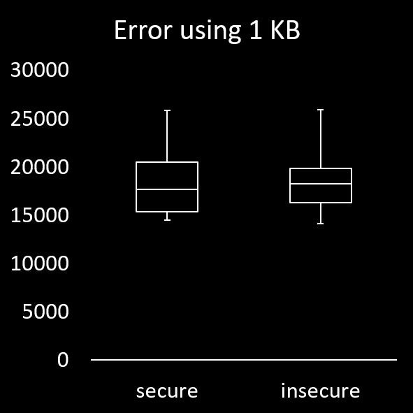 Chapter 5. Evaluation 54 (a) (b) Figure 5.7: Errors in estimations returned by the secure and the original versions of Count- Min when monitoring by flow.