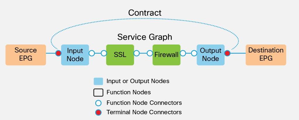 Create the Service Graph Template Using the service graph template, you can define: Type of BIG-IP deployment (one arm or two arm) Number of nodes in the service graph (one or two) Device function