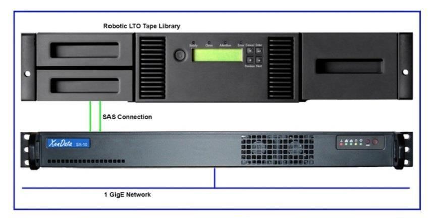 Introduction The SX-10 archive appliance manages either one or two external LTO tape drives or an LTO tape library.