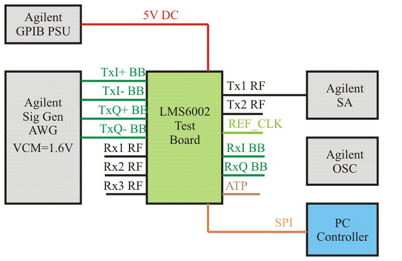 9.2 Transmitter Test System Connections MXA N9020A MS06054A Figure 85 Transmitter test setup 9.