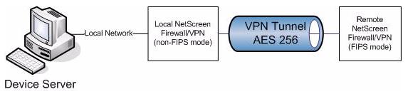 Managing FIPS Mode Devices A security device that is operating in FIPS mode requires Telnet, WebUI, and all NetScreen-Security Manager traffic to be protected by a VPN with 256-bit AES encryption.