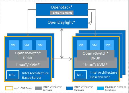 The following are the two main deliverables: Intel ONP Server Reference Architecture Guide This document provides instructions on how to build Intel ONP Server software,