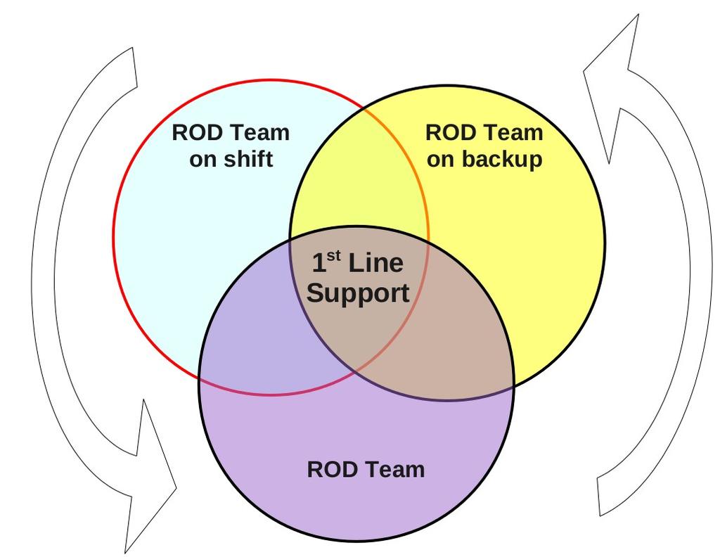 : 1 st line user support ROD teams are providing simultaneously the 1 st line user support to