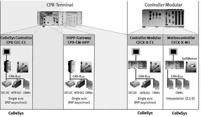 Key features Advantages for users Increased performance Improved cycle times more connectable actuators. Compatibility with almost all control systems on the market is ensured via the CPX terminal.