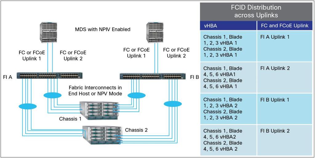 Figure 2. End-Host Mode Connectivity and FCID Distribution Edge NPV allows an N-port to proxy other N-ports on the NPV-enabled switch to request FCIDs from the connected NPIV-enabled switch.