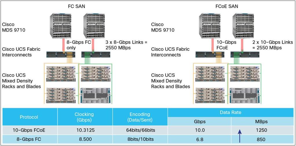 Figure 3 shows Fibre Channel and FCoE SANs built for a bandwidth of 2500 MBps. A Fibre Channel SAN needs three 8-Gbps Fibre Channel links, whereas two 10-Gbps FCoE links provide the same bandwidth.