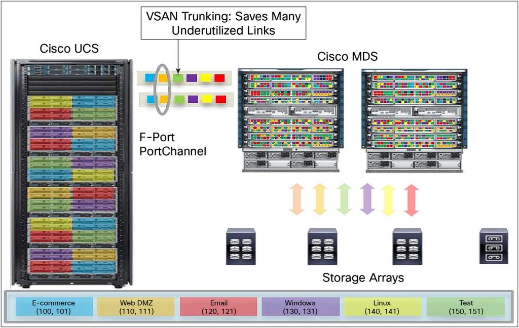 Figure 4. VSANs and VSAN Trunking The use of these features is possible only when Cisco UCS is connected to another Cisco networking device, be it a Cisco Nexus Family or MDS 9000 Family switch.