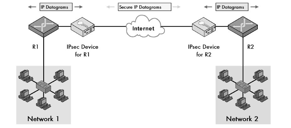 3- Bump in the wire: IP security We add a